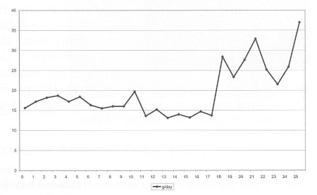 Fig. 2Protein intake in monitored period