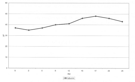 Fig. 4Plasma concentration of albumin in monitores period
