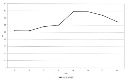Fig. 5 Plasma concentrationof proteins in monitored period