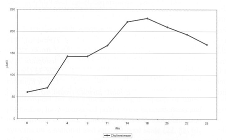Fig. 6Plasma concentrations of cholinesterase in monitored period