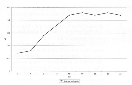 Fig. 7Plasma concentration of preaealbumin in monitored period