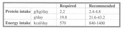 Table 1.Required and raccomended protein and energy intake for burne child (7 months, 16% TBSA)