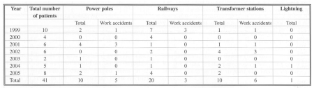 Tab. 1 High voltage electrical current accident: Burn Centre Brno 1999-2005