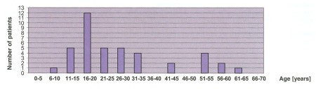 Tab. 2 High voltage electrical current acidents: Burn Centre Brno 1999 - 2005