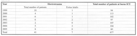 Tab. 3 High voltage electrical current acidents: Burn Centre Brno 1999 - 2005
