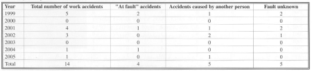Tab. 5 High voltage electrical current acidents: Burn Centre Brno 1999 - 2005