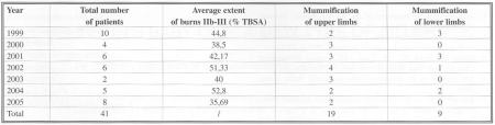 Tab. 6 High voltage electrical current acidents: Burn Centre Brno 1999 - 2005