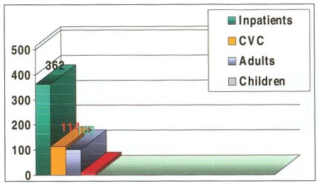 Fig. 1Patientes with CVCs in Burn Centre of Faculty Hospital in Ostrava 
