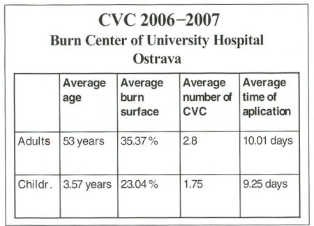 Fig. 2Clinical characteristics of burned patients with CVCs 