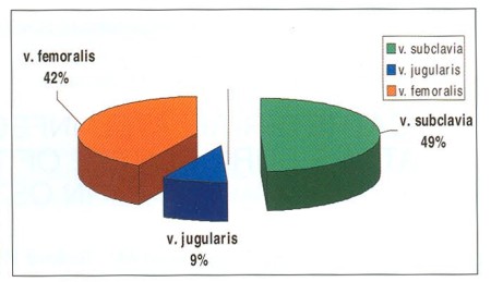 Fig. 3CVC's insertions sites 