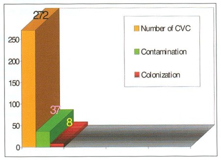 Fig. 4 Rates of catheters with bacterial colonization and contamination