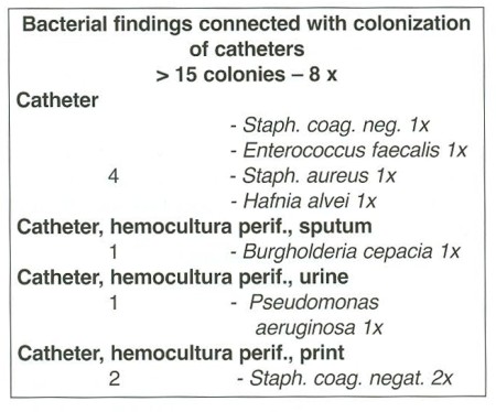 Fig. 6Bacterial findings in burn patients with catheter colonization  