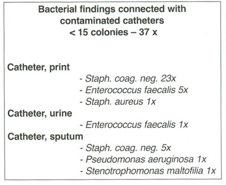 Fig. 7Bacterial findings in burn patients with catheter contaminations 