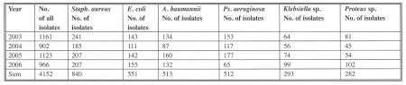 Table 1Incidence of bacterial strains in burn department and ICU in 2006 