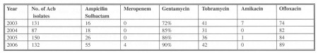 Table 2Distribution of A. baumannii resistance in 2003-2006 