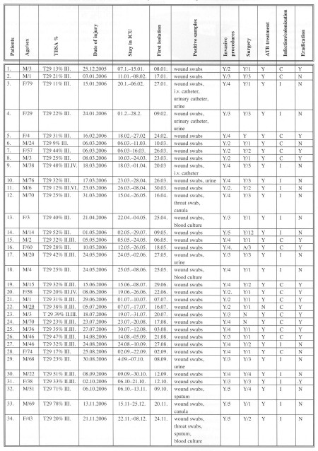 Table 3ICU patients with positive isolations if Acinetobacter complex strains from biologial material in 2006 