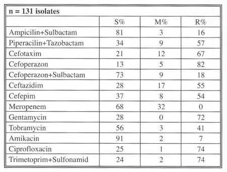 Table 4Distribution of Acinetobacter baumannii resistance (2003) 