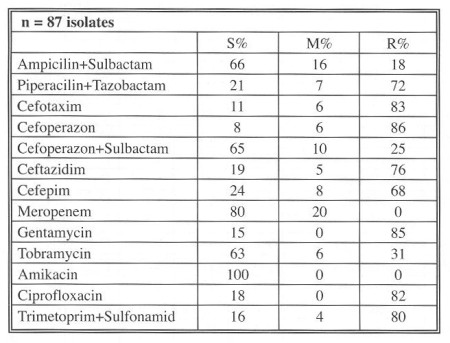 Table 5Distribution of Acinetobacter baumannii resistance (2004) 