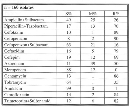 Table 6Distribution of Acinetobacter baumannii resistance (2005) 