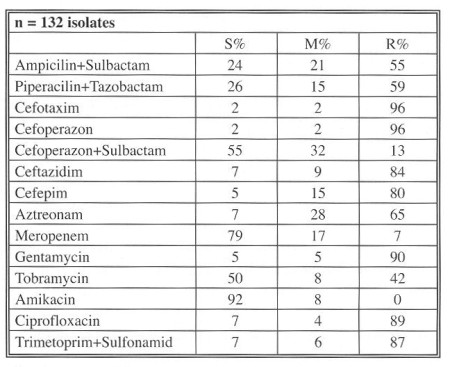 Table 7Distribution of Acinetobacter baumannii resistance (2006) 