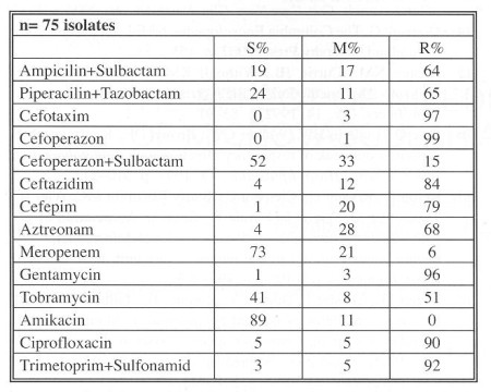 Table 8Distribution of Acinetobacter sp.  resistance in ICU (2006) 