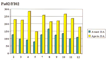 Valeurs des rapports pression partielle arterielle en oxygene / fraction inspiratoire en oxygene (PaO2/FiO2) avant et apres les seancess de decubitus altern (DA) chez les 10 patients survivants