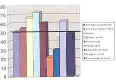 Fig. 1Pourcentage de patients ayant donn� au moins une r�ponse au domaine concern�.