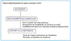 Fig. 2�tapes psychologiques du sapeur pompier br�l�