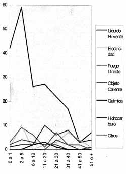 Figura 3. Distribución de pacientes según edad y agente etiológico.