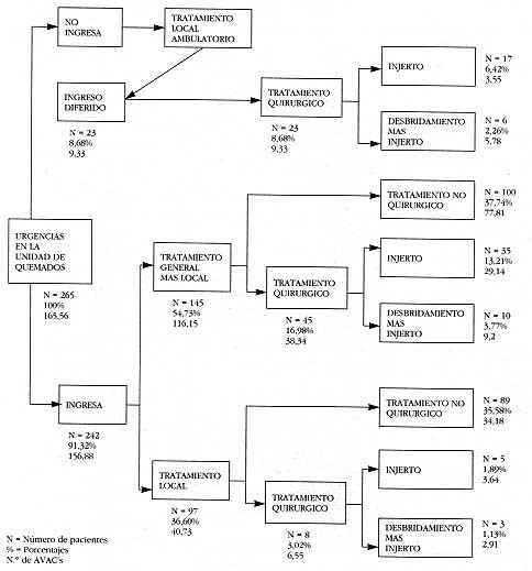 Figura 1. Algoritmo de tratamiento del paciente quemado según el protocolo clínico de la unidad de quemados. Datos absolutos y rela tivos de los pacientes y número de AVAC's obtenidos.