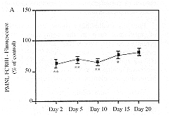 Fig(1): Time course of neutrophil (PML) expression of Fcg RIII (A), CRI (B) and CRIII (C) in burn patients as determined by indirect immunofluorescence and FCM.The results are expressed as the percentage of the fluorescence obtained with PMLs from normal soggets in parallel measurements.The results are given as the mean SEM and the significance of difference between the patients and the controls is indicated as *p<0.05, **p<0.01.
