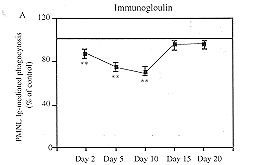 Fig. (2):Time course of neutrophil (PML) immunoglobuline-mediated phagocytosis (A),complement-mediated phagocytosis (B) and phagocytosis mediated by pooled human serum (PHS) (C) in burn patients as determined by phagocytic index.The results are expressed as the percentage of the number of candida albicans data were obtained from parallel measurements.The results are given as the mean SEM and the significance of difference between the patients and the controls is indicated as *p<0.05, **p<0.01