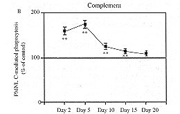 Fig. (2):Time course of neutrophil (PML) immunoglobuline-mediated phagocytosis (A),complement-mediated phagocytosis (B) and phagocytosis mediated by pooled human serum (PHS) (C) in burn patients as determined by phagocytic index.The results are expressed as the percentage of the number of candida albicans data were obtained from parallel measurements.The results are given as the mean SEM and the significance of difference between the patients and the controls is indicated as *p<0.05, **p<0.01