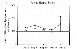 Fig. (2):Time course of neutrophil (PML) immunoglobuline-mediated phagocytosis (A),complement-mediated phagocytosis (B) and phagocytosis mediated by pooled human serum (PHS) (C) in burn patients as determined by phagocytic index.The results are expressed as the percentage of the number of candida albicans data were obtained from parallel measurements.The results are given as the mean SEM and the significance of difference between the patients and the controls is indicated as *p<0.05, **p<0.01