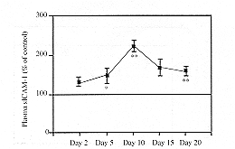 Fig. (3):Time course of  ICAM-1 plasma levels in burn patients determined by ELISA.The results are expressed as the mean SEM (ng/ml).The control data are obtained from parallel measurements.The significance of difference between the patients and the controls is indicated as *p<0.05, **p<0.01.    