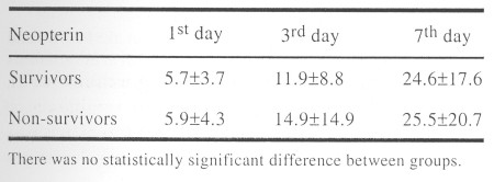Table(1) The means and standard deviation for plasma neopterin for both survivors and non-survivors at 1st, 3rd and 7th post burn days.