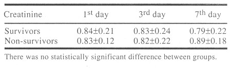 Table(2)Means and standard deviation for plasma creatinine for both survivors and non-survivors at 1st, 3rd and 7t1' post burn days.