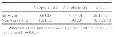 Table(3)Means and standard deviation for neopterin Al, A2 and percentage of burn (%burn) for both survivors and non-survivors.