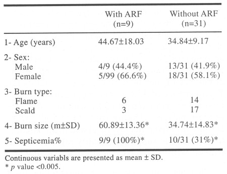 Table (1) Univariate analysis comparison of parameters between patients with and without ARF