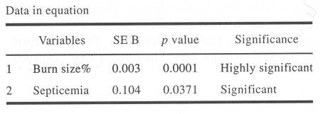 Table (2)Predictors of ARF in burn patients (using multiple regression analysis)