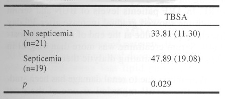 Table (3)Correlation between TBSA % and presence of septicemia. Values are mean (SD)