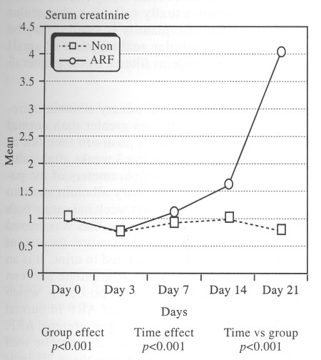 Fig. (1) Serum creatinine in both groups.