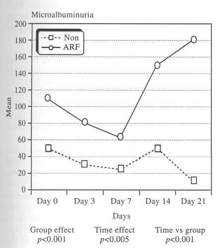 Fig. (2)Microalbuminuria in both groups.