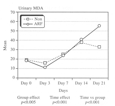 Fig. (3)Urinary MDA in both groups.