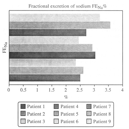 Fig. (4)FENa in cases developed ARF.