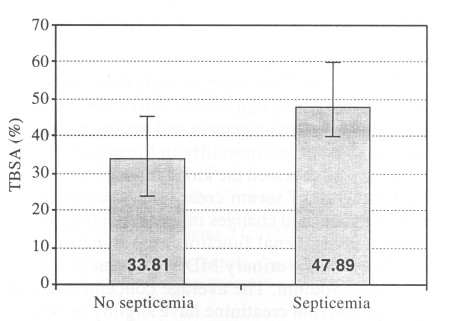 Fig. (5)Relation between TBSA% and presense of septicemia.