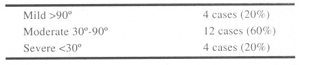 Table(2)Degree of limitation of abduction before treatment in the studied groups. 