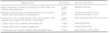Table(3)Distribution of the studied cases according to the pattern of scar and types of operations done for them. 