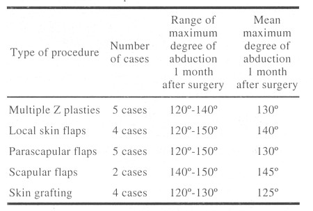 Table(4)Range and maximum degree of abduction after each kind of procedure. 