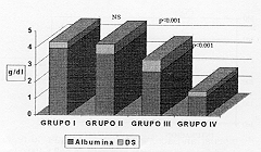 FIGURA 1.Niveles de albmina segn Grupos de Gravedad de